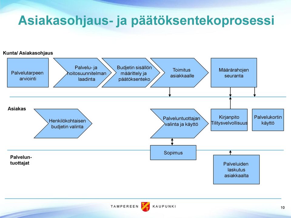 seuranta Asiakas Henkilökohtaisen budjetin valinta Palveluntuottajan valinta ja käyttö Kirjanpito