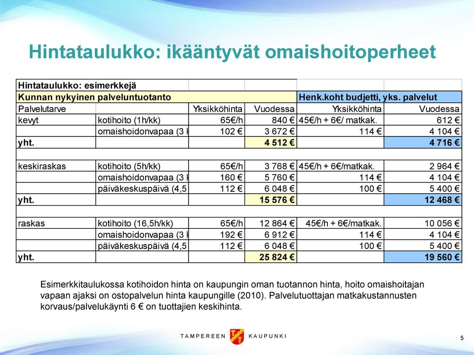 4 512 4 716 keskiraskas kotihoito (5h/kk) 65 /h 3 768 45 /h + 6 /matkak. 2 964 omaishoidonvapaa (3 kpl) 160 5 760 114 4 104 päiväkeskuspäivä (4,5 p/kk) 112 6 048 100 5 400 yht.