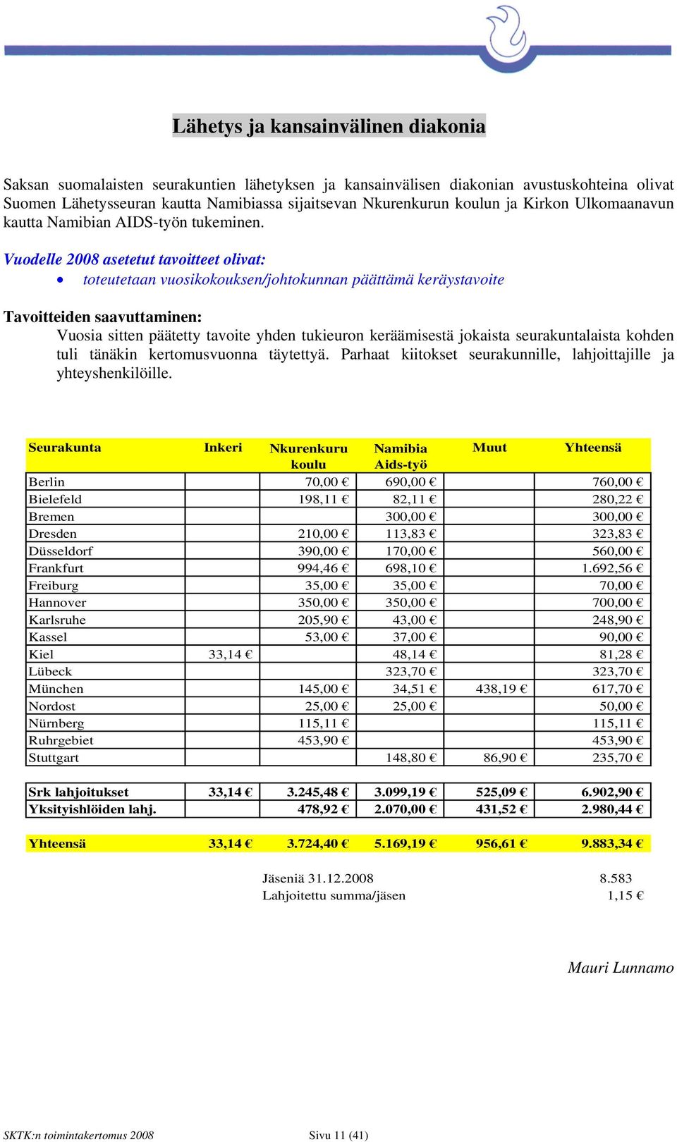 Vuodelle 2008 asetetut tavoitteet olivat: toteutetaan vuosikokouksen/johtokunnan päättämä keräystavoite Tavoitteiden saavuttaminen: Vuosia sitten päätetty tavoite yhden tukieuron keräämisestä