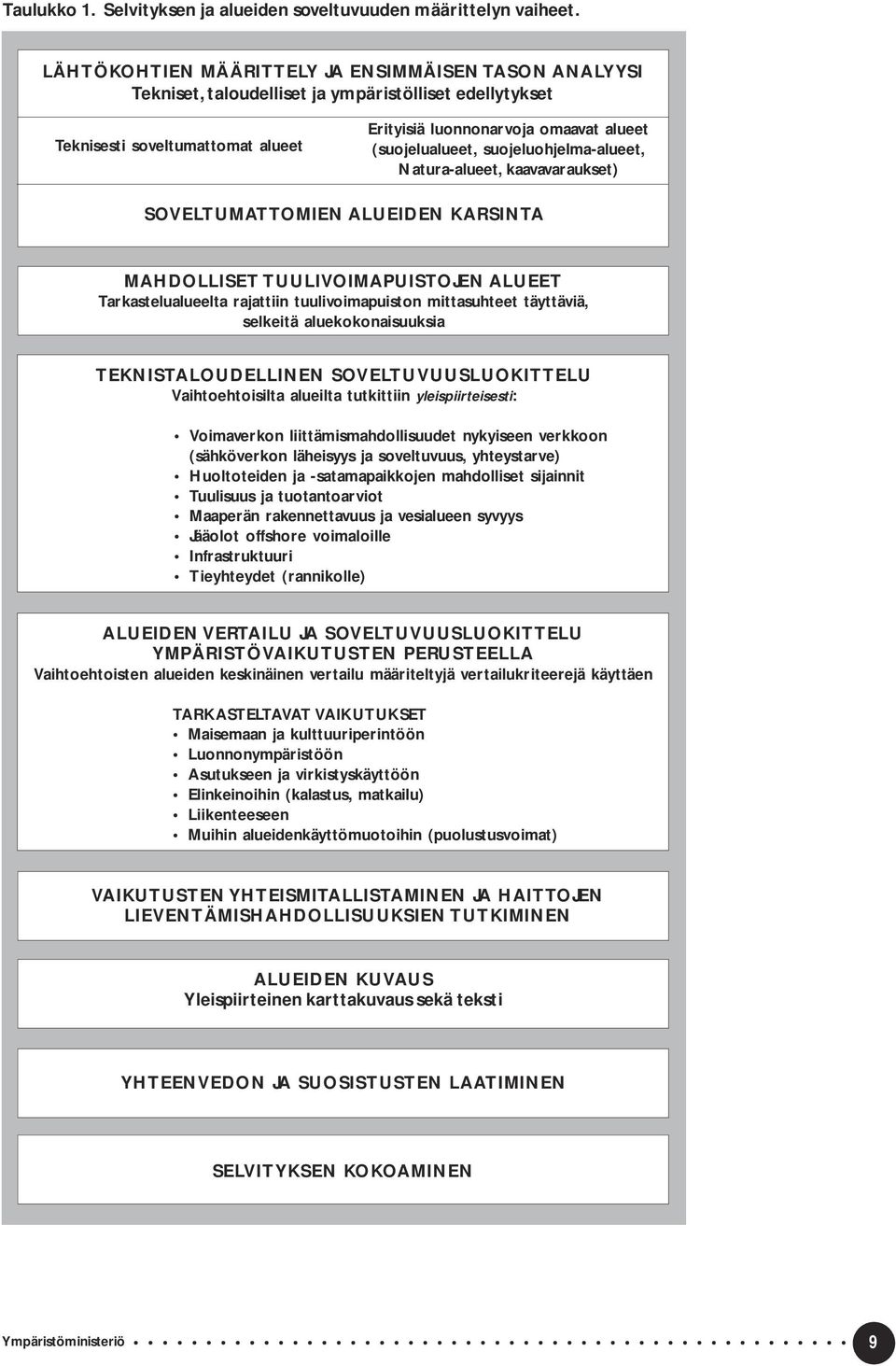 suojeluohjelma-alueet, Natura-alueet, kaavavaraukset) SOVELTUMATTOMIEN ALUEIDEN KARSINTA MAHDOLLISET TUULIVOIMAPUISTOJEN ALUEET Tarkastelualueelta rajattiin tuulivoimapuiston mittasuhteet täyttäviä,