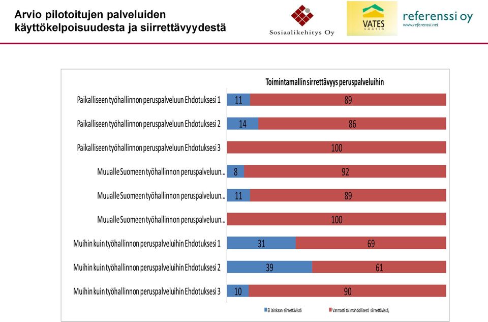 työhallinnon peruspalveluun 11 14 8 11 Toimintamallin sirrettävyys peruspalveluihin 89 86 92 89 Muihin kuin työhallinnon peruspalveluihin Ehdotuksesi 1 31 69 Muihin kuin