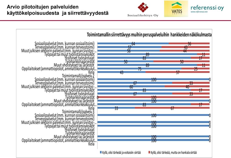 Toimintamalli/palvelu 2 Sosiaalipalvelut (mm. kunnan sosiaalitoimi) Terveyspalvelut (mm. kunnan terveystoimi) Muut julkisen sektorin palvelut (mm.