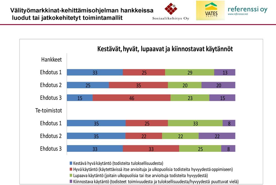 käytäntö (todisteita tuloksellisuudesta) Hyvä käytäntö (käytettävissä itse arvioituja ja ulkopuolisia todisteita hyvyydestä oppimiseen) Lupaava