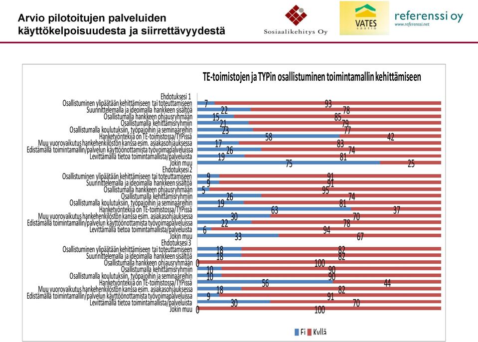 Hanketyöntekijä on TE-toimistossa/TYPissä Muu vuorovaikutus hankehenkilöstön kanssa esim.