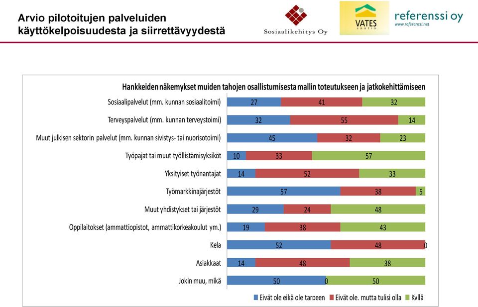 kunnan sivistys- tai nuorisotoimi) 45 32 23 Työpajat tai muut työllistämisyksiköt 10 57 Yksityiset työnantajat 14 52 Työmarkkinajärjestöt 57 38 5 Muut yhdistykset tai