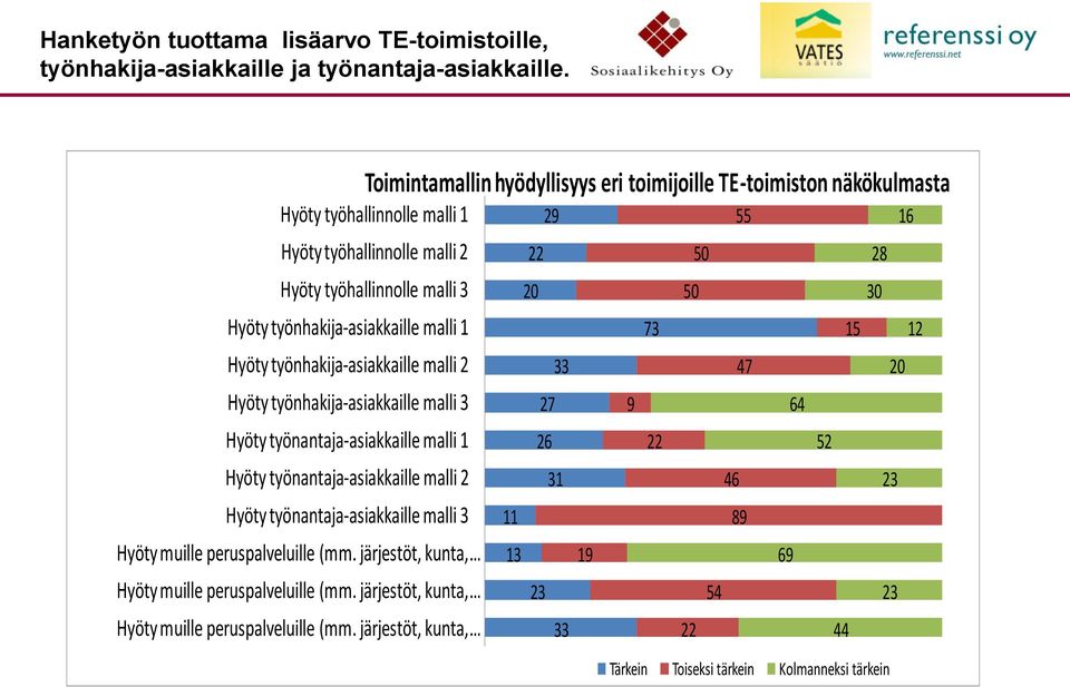 malli 3 Hyöty työnantaja-asiakkaille malli 1 Hyöty työnantaja-asiakkaille malli 2 Hyöty työnantaja-asiakkaille malli 3 Hyöty muille peruspalveluille (mm.