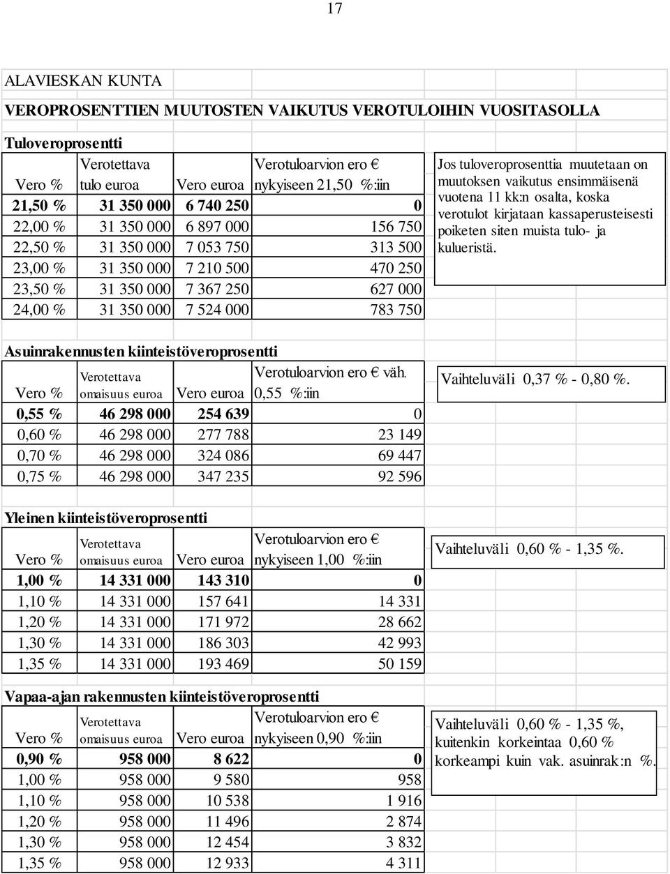 Asuinrakennusten kiinteistöveroprosentti Verotettava Verotuloarvion ero väh.