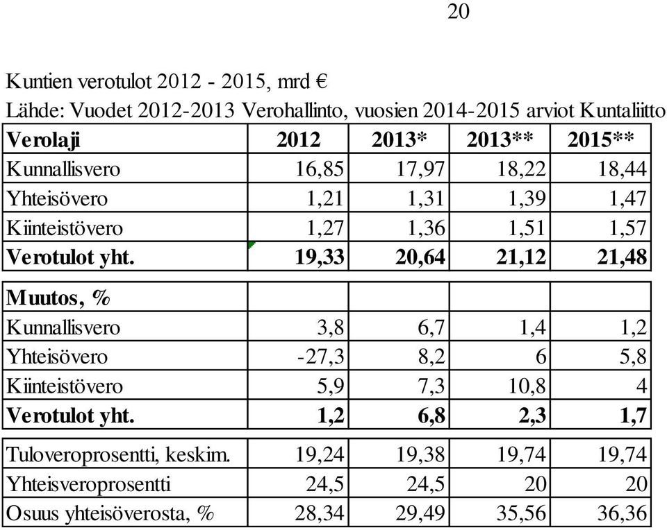 19,33 20,64 21,12 21,48 Muutos, % Kunnallisvero 3,8 6,7 1,4 1,2 Yhteisövero -27,3 8,2 6 5,8 Kiinteistövero 5,9 7,3 10,8 4 Verotulot yht.