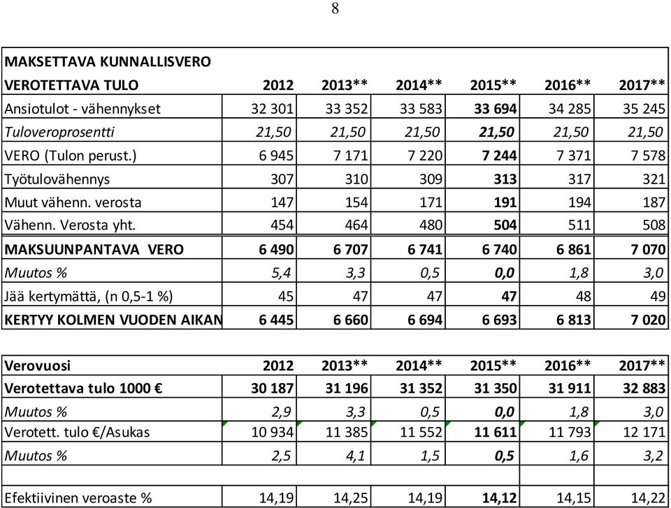 454 464 480 504 511 508 MAKSUUNPANTAVA VERO 6 490 6 707 6 741 6 740 6 861 7 070 Muutos % 5,4 3,3 0,5 0,0 1,8 3,0 Jää kertymättä, (n 0,5-1 %) 45 47 47 47 48 49 KERTYY KOLMEN VUODEN AIKANA 6 445 6 660