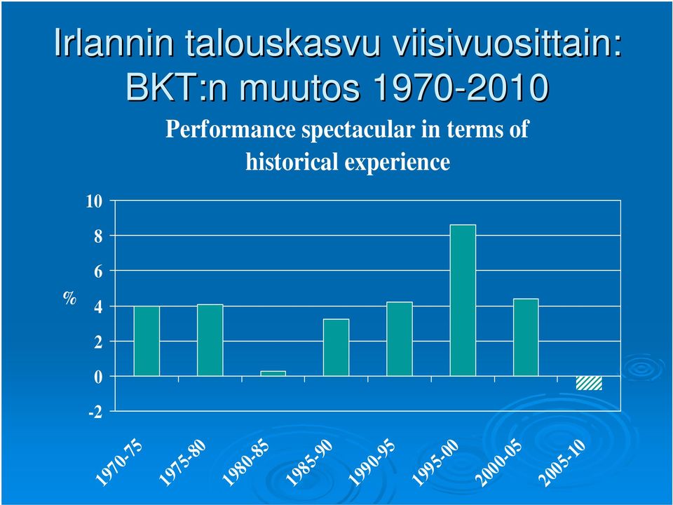 of historical experience % 6 4 2 0-2 1970-75