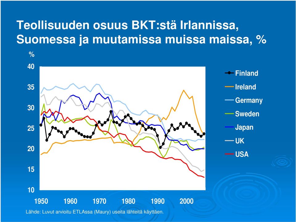 Ireland Germany Sweden Japan UK USA 15 10 1950 1960 1970