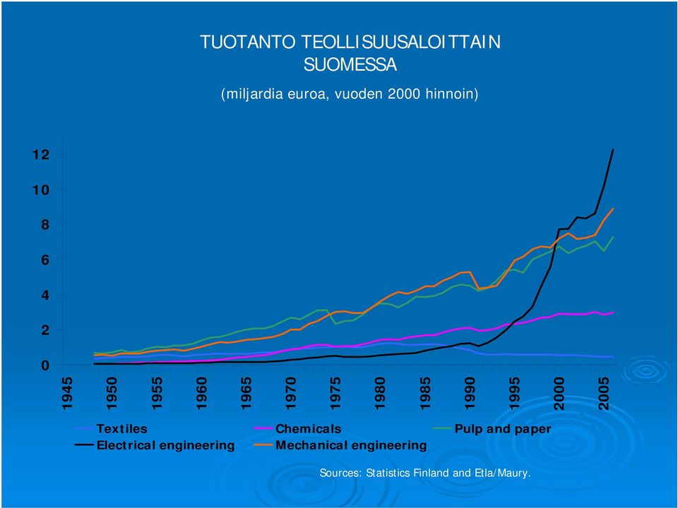 1990 1995 2000 2005 Textiles Chemicals Pulp and paper Electrical