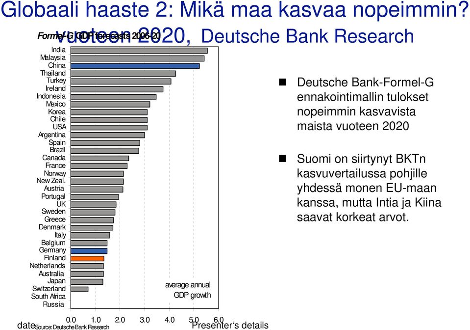 Canada France Norway New Zeal. Austria Portugal UK Sweden Greece Denmark Italy Belgium Germany Finland Netherlands Australia Japan Switzerland South Africa Russia 0.0 1.0 2.