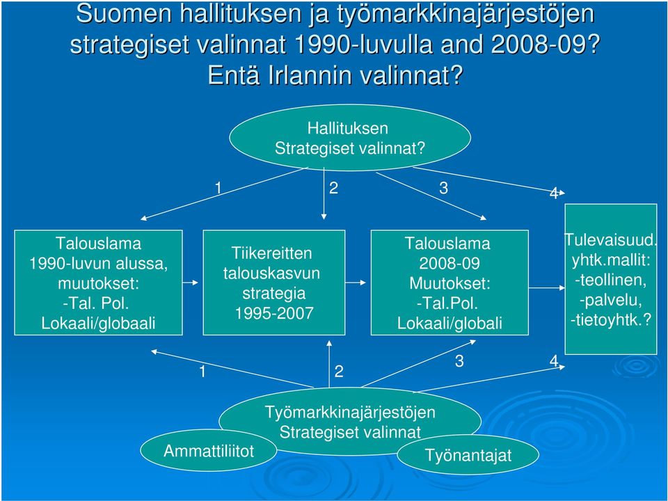 Lokaali/globaali Tiikereitten talouskasvun strategia 1995-2007 Talouslama 2008-09 Muutokset: -Tal.Pol.