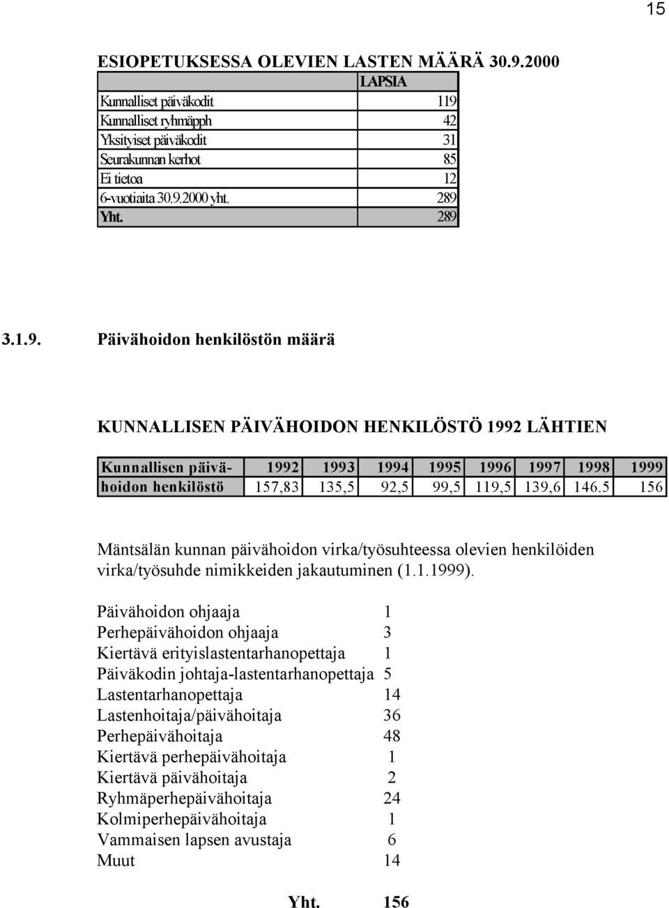 5 156 Mäntsälän kunnan päivähoidon virka/työsuhteessa olevien henkilöiden virka/työsuhde nimikkeiden jakautuminen (1.1.1999).