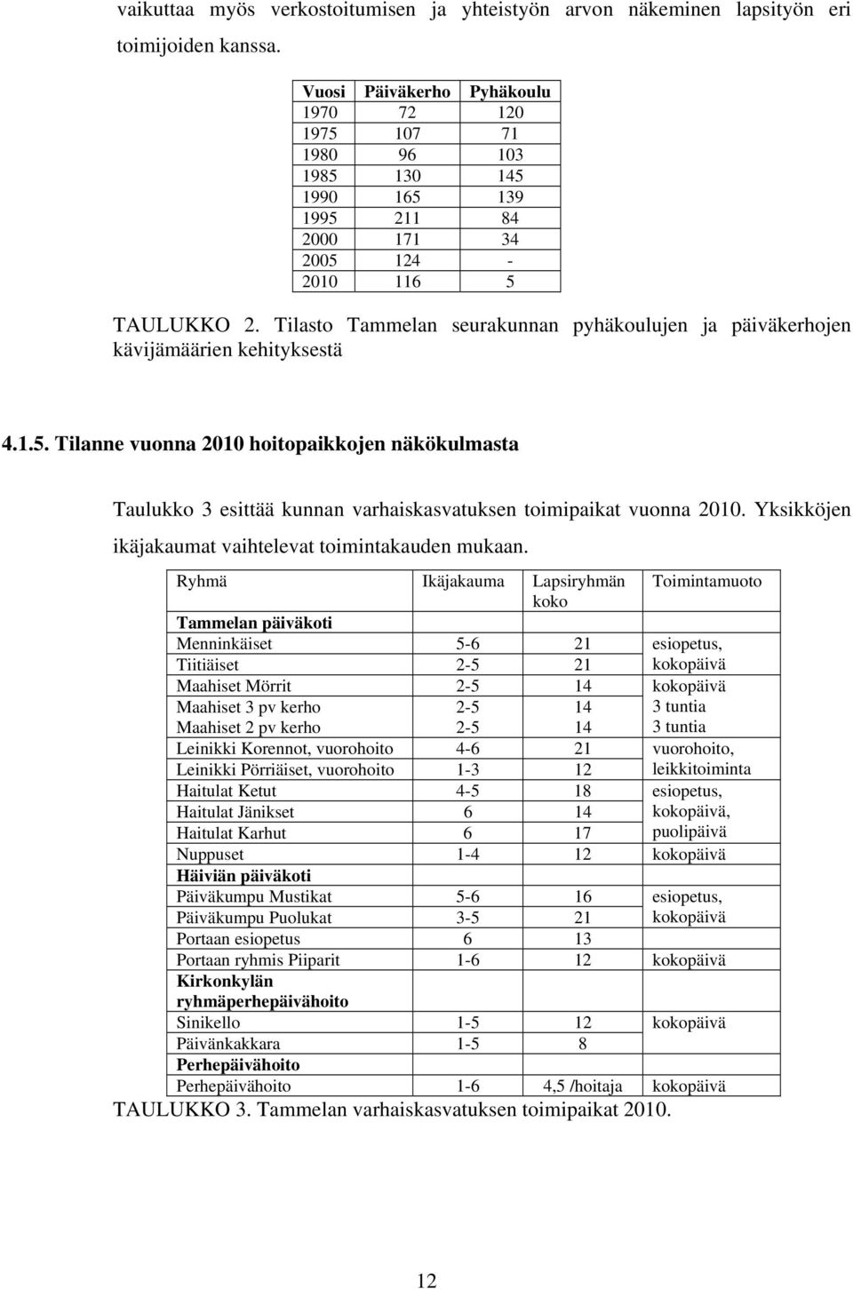 Tilasto Tammelan seurakunnan pyhäkoulujen ja päiväkerhojen kävijämäärien kehityksestä 4.1.5.