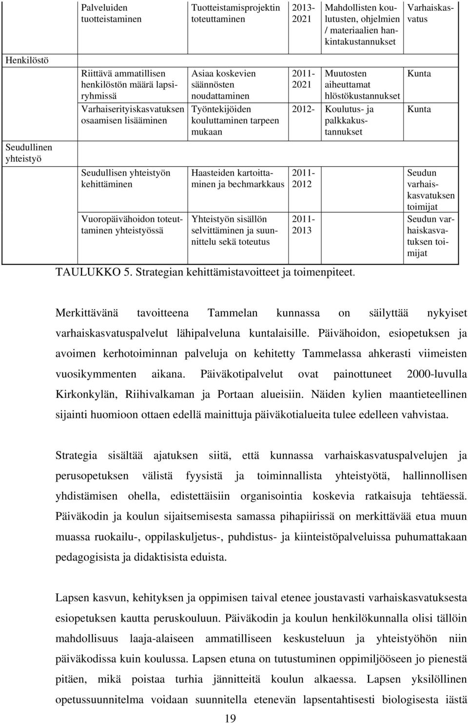 ammatillisen henkilöstön määrä lapsiryhmissä Varhaiserityiskasvatuksen osaamisen lisääminen 2021 Muutosten aiheuttamat hlöstökustannukset 2012- Koulutus- ja palkkakustannukset 2012 2013 TAULUKKO 5.