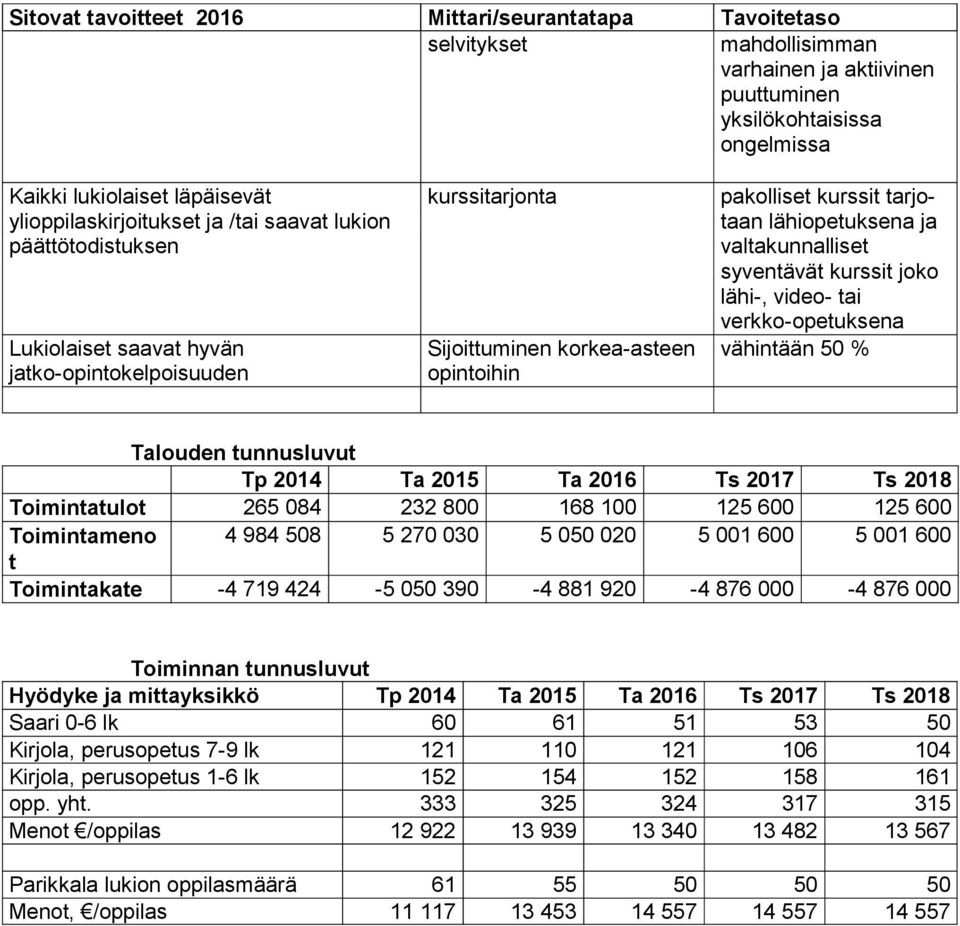 lähiopetuksena ja valtakunnalliset syventävät kurssit joko lähi-, video- tai verkko-opetuksena vähintään 50 % Talouden tunnusluvut Tp 2014 Ta 2015 Ta 2016 Ts 2017 Ts 2018 Toimintatulot 265 084 232