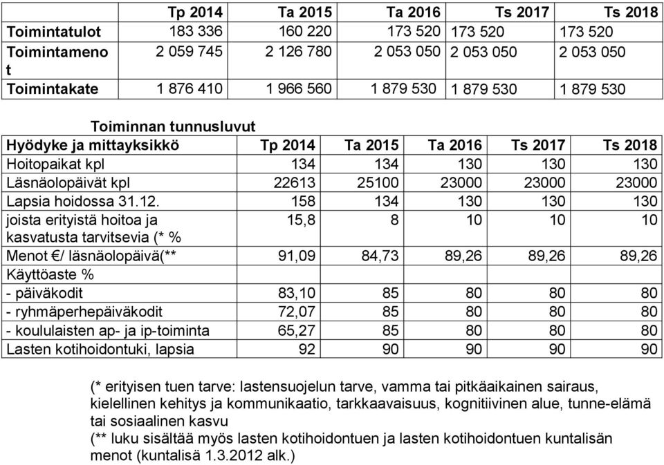 Lapsia hoidossa 31.12.