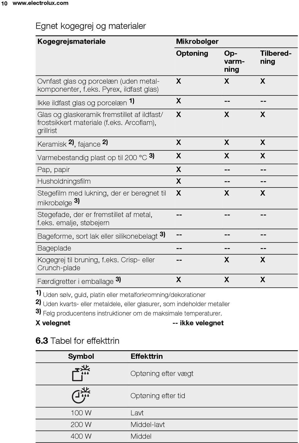 Arcoflam), grillrist X X X Keramisk 2), fajance 2) X X X Varmebestandig plast op til 200 C 3) X X X Pap, papir X -- -- Husholdningsfilm X -- -- Stegefilm med lukning, der er beregnet til X X X