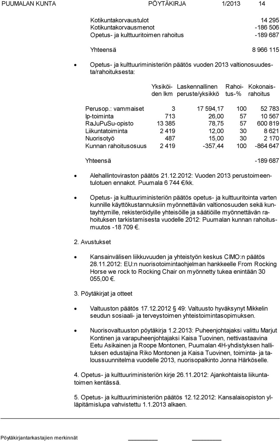 : vammaiset 3 17 594,17 100 52 783 Ip-toiminta 713 26,00 57 10 567 RaJuPuSu-opisto 13 385 78,75 57 600 819 Liikuntatoiminta 2 419 12,00 30 8 621 Nuorisotyö 487 15,00 30 2 170 Kunnan rahoitus osuus 2