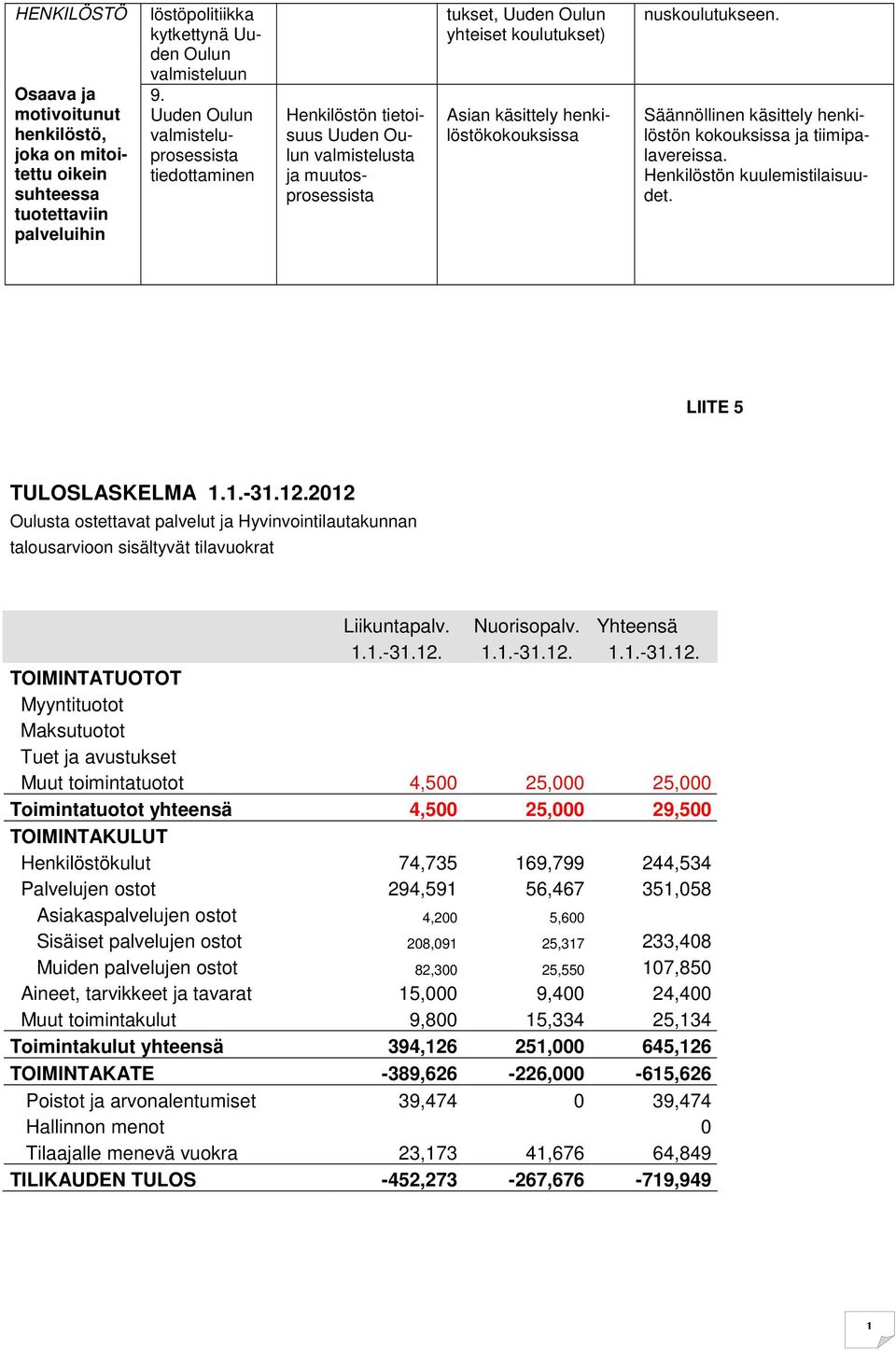 nuskoulutukseen. Säännöllinen käsittely henkilöstön kokouksissa ja tiimipalavereissa. Henkilöstön kuulemistilaisuudet. LIITE 5 TULOSLASKELMA..-3.2.