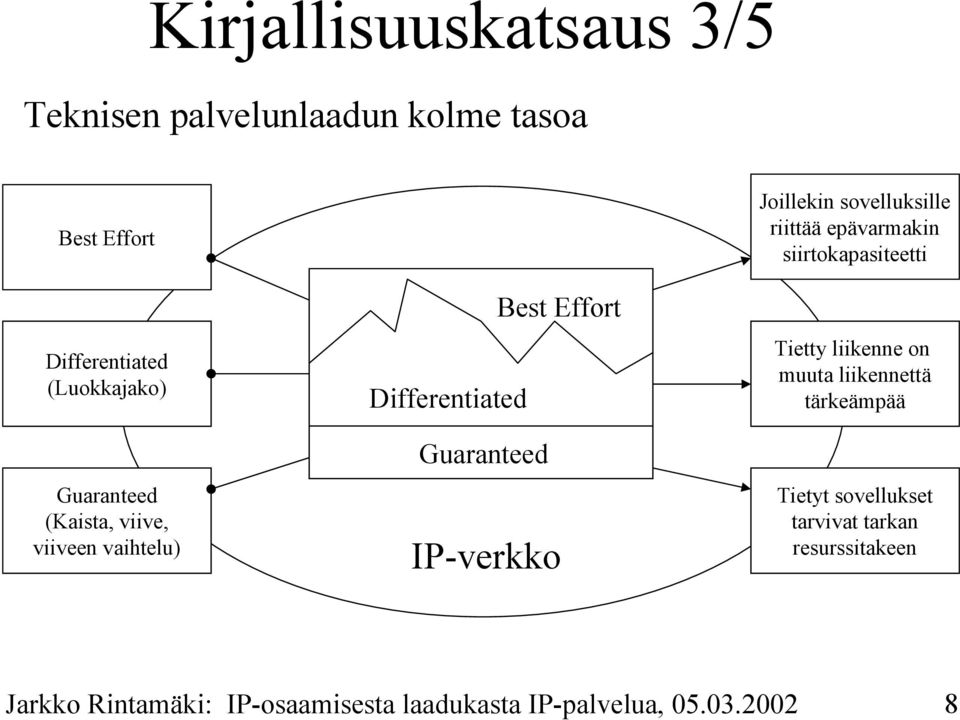 sovelluksille riittää epävarmakin siirtokapasiteetti Tietty liikenne on muuta liikennettä tärkeämpää