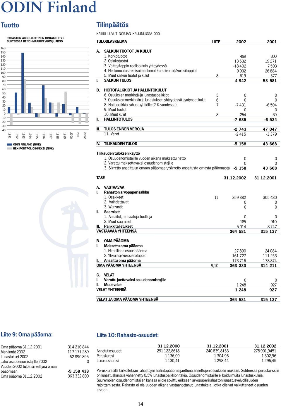 Nettomuutos realisoimattomat kurssivoitot/kurssitappiot 5. Muut salkun tuotot ja kulut I. SALKUN TULOS B. HOITOPALKKIOT JA HALLINTOKULUT 6. Osuuksien merkintä- ja lunastuspalkkiot 7.