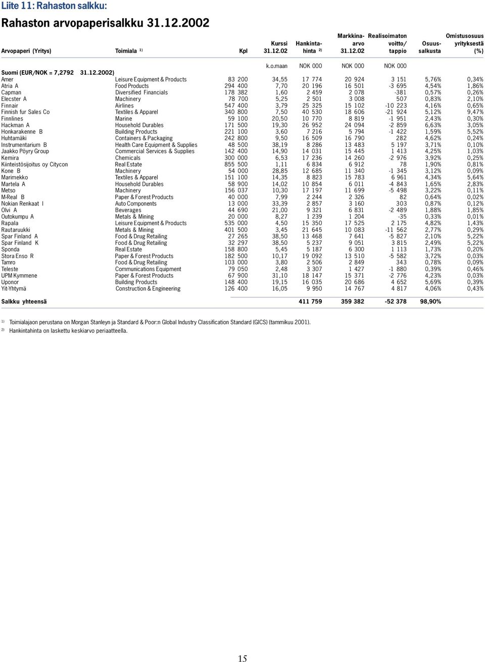 7,70 20 196 16 501-3 695 4,54% 1,6% Capman Diversified Financials 17 32 1,60 2 459 2 07-31 0,57% 0,26% Elecster A Machinery 7 700 5,25 2 501 3 00 507 0,3% 2,10% Finnair Airlines 547 400 3,79 25 325