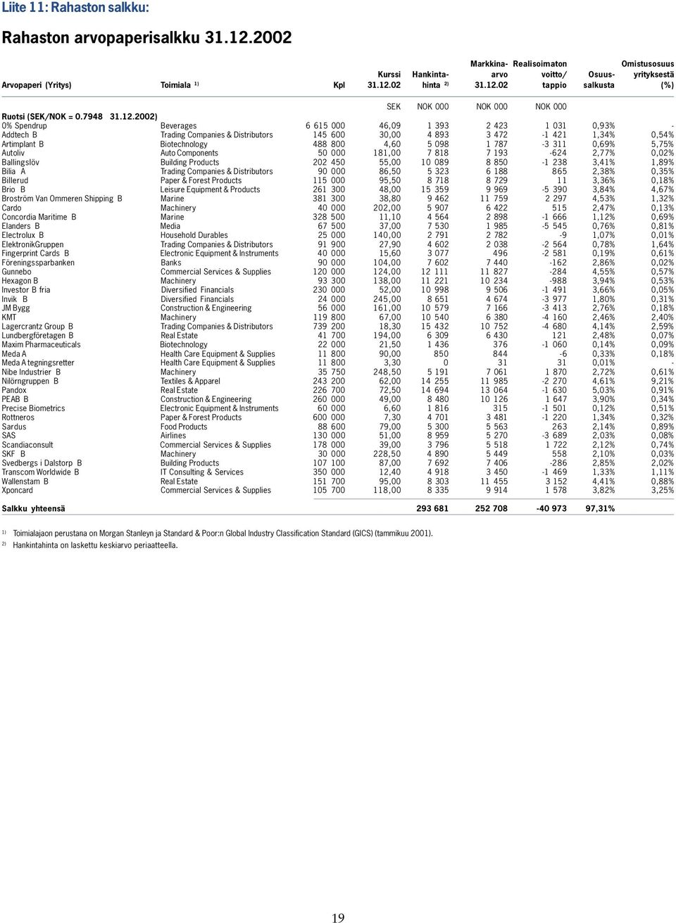 600 30,00 4 93 3 472-1 421 1,34% 0,54% Artimplant B Biotechnology 4 00 4,60 5 09 1 77-3 3 0,69% 5,75% Autoliv Auto Components 500 11,00 7 1 7 193-624 2,77% 0,02% Ballingslöv Building Products 202 450