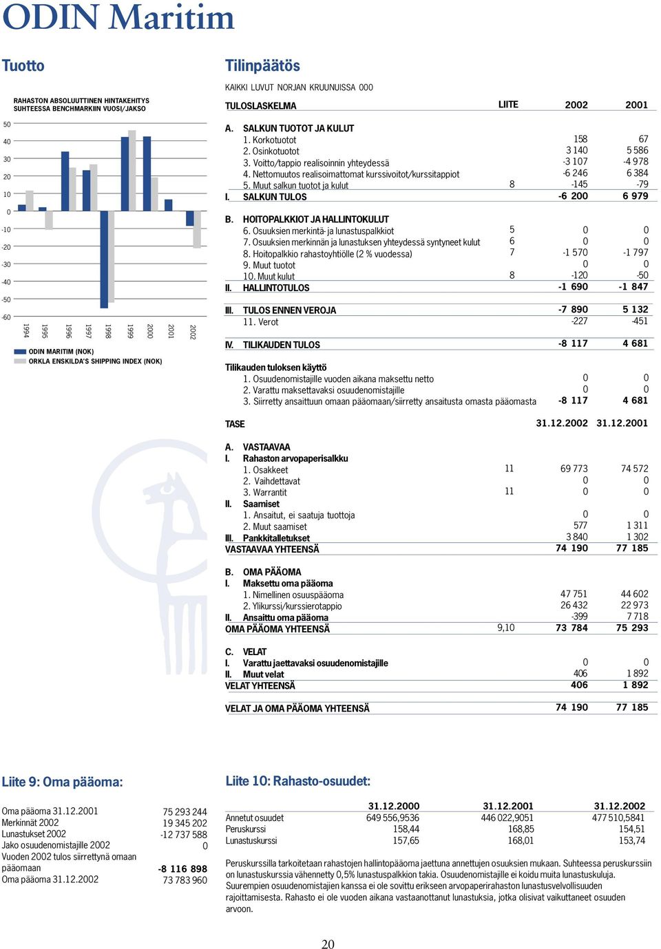 SALKUN TULOS 15 67 3 140 5 56-3 107-4 97-6 246 6 34-145 -79-6 200 6 979 0-10 -20-30 -40-50 -60 2001 2000 1999 199 1997 1996 1995 1994 ODIN MARITIM (NOK) ORKLA ENSKILDA'S SHIPPING INDEX (NOK) B.