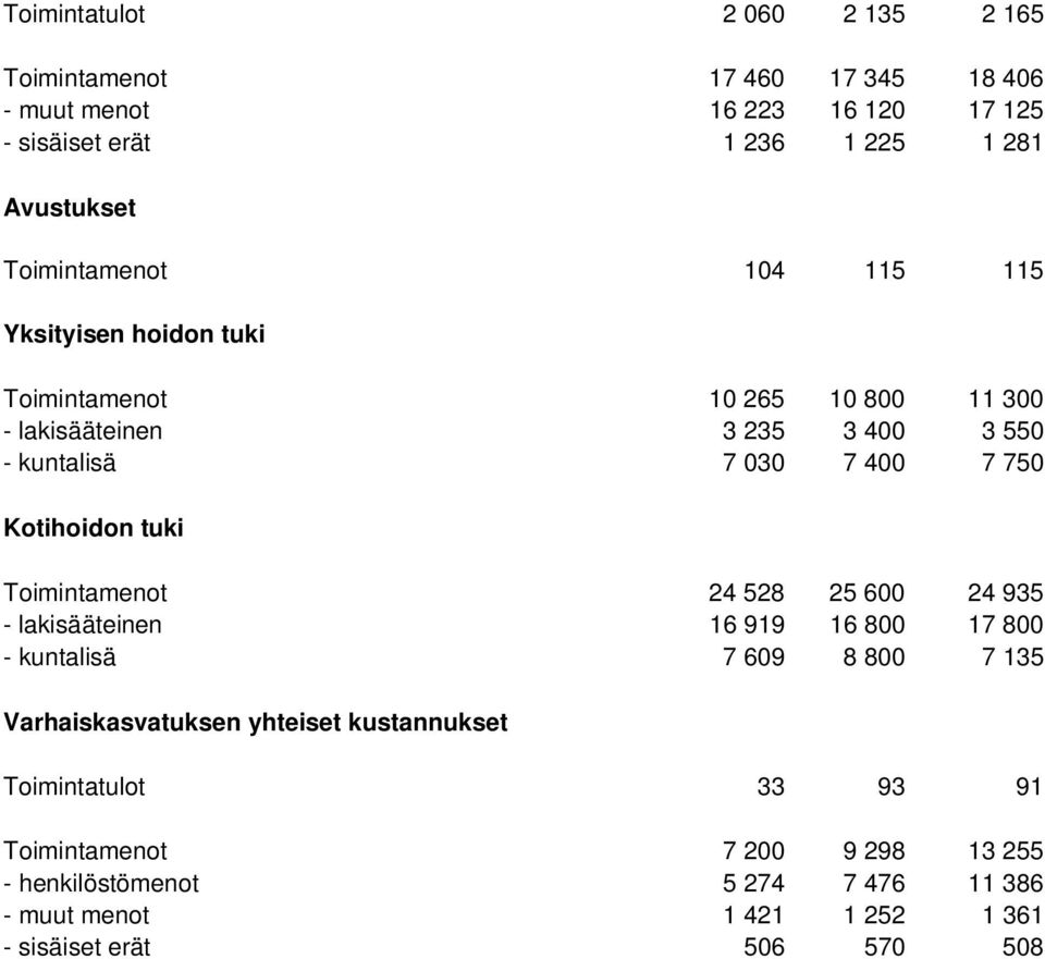 Kotihoidon tuki Toimintamenot 24 528 25 600 24 935 - lakisääteinen 16 919 16 800 17 800 - kuntalisä 7 609 8 800 7 135 Varhaiskasvatuksen yhteiset