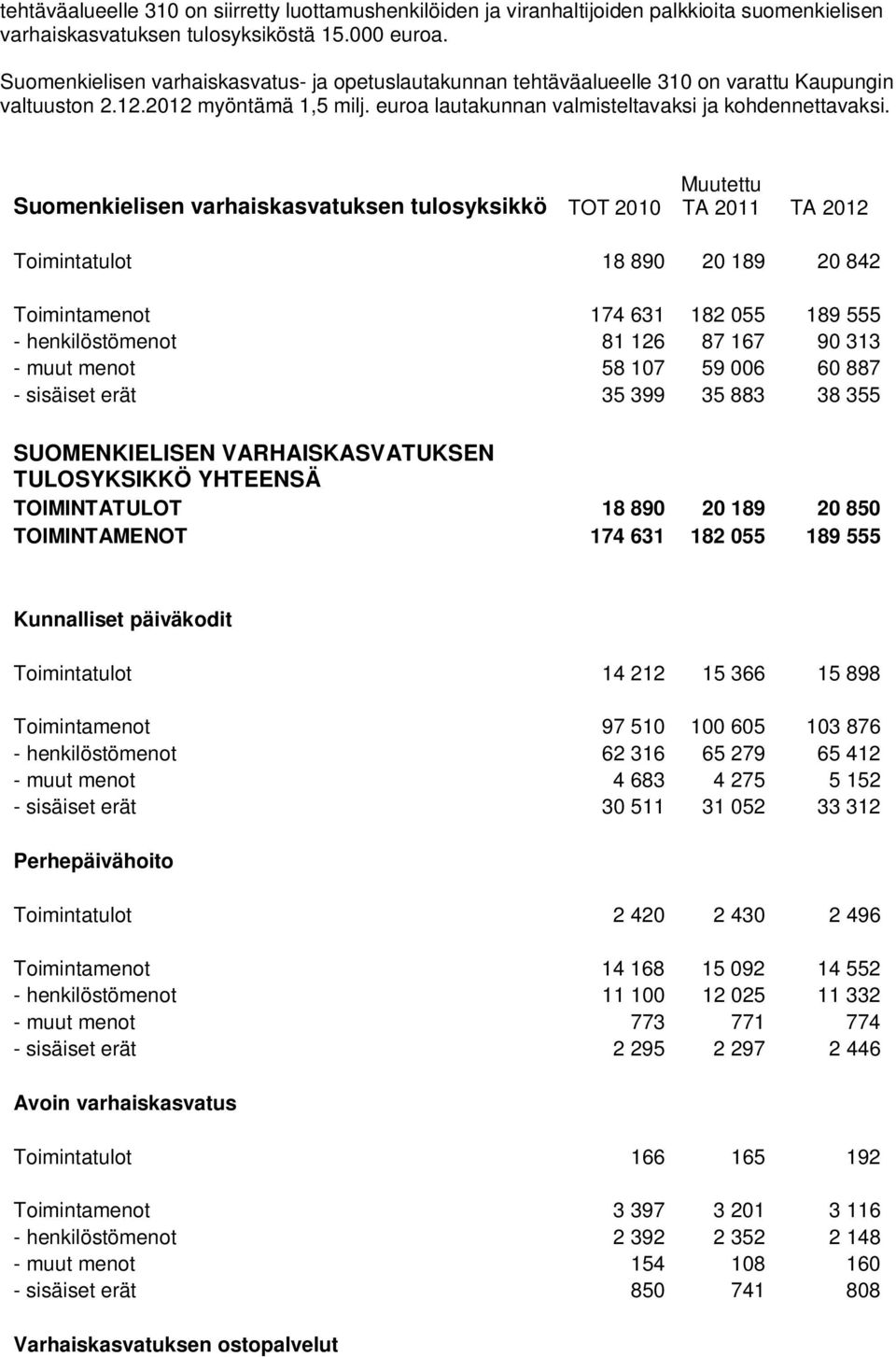 Suomenkielisen varhaiskasvatuksen tulosyksikkö TOT 2010 Muutettu TA 2011 TA 2012 Toimintatulot 18 890 20 189 20 842 Toimintamenot 174 631 182 055 189 555 - henkilöstömenot 81 126 87 167 90 313 - muut