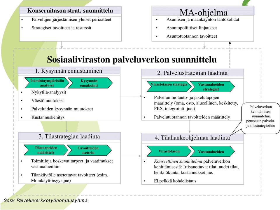 Kysynnän ennustaminen Toimintaympäristön analyysi Nykytila-analyysit Väestömuutokset Palveluiden kysynnän muutokset Kustannuskehitys Sosiaaliviraston palveluverkon suunnittelu Kysynnän ennakointi 2.