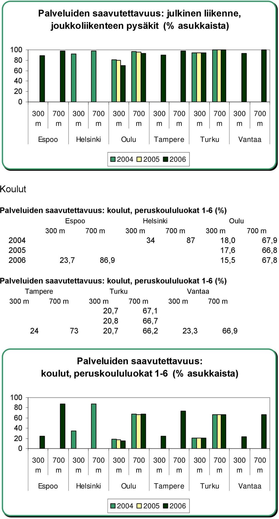 26 23,7 86,9 15,5 67,8 Palveluiden saavutettavuus: koulut, peruskoululuokat 1 6 (%) Tapere Turku Vantaa 2,7 67,1 2,8 66,7 24 73 2,7