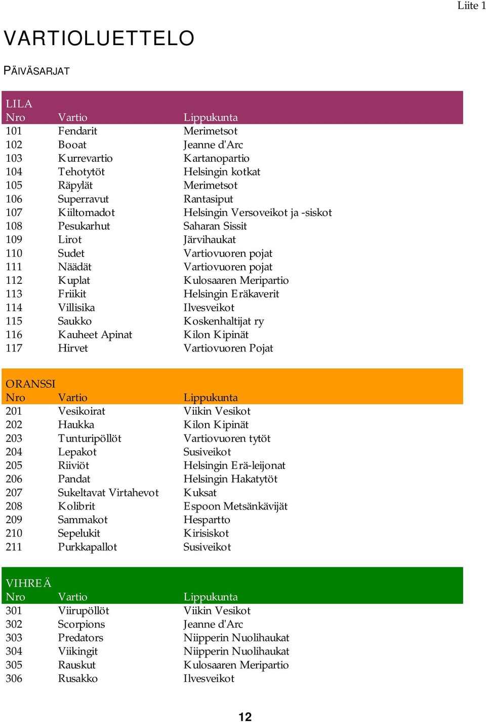 Kulosaaren Meripartio 113 Friikit Helsingin Eräkaverit 114 Villisika Ilvesveikot 115 Saukko Koskenhaltijat ry 116 Kauheet Apinat Kilon Kipinät 117 Hirvet Vartiovuoren Pojat ORANSSI Nro Vartio