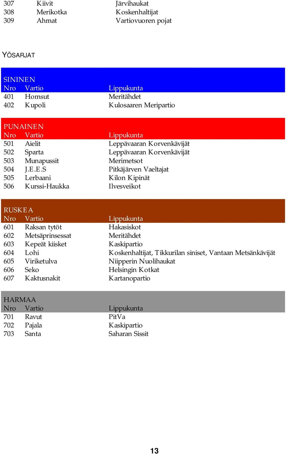 E.S Pitkäjärven Vaeltajat 505 Lerbaani Kilon Kipinät 506 Kurssi-Haukka Ilvesveikot RUSKEA Nro Vartio Lippukunta 601 Raksan tytöt Hakasiskot 602 Metsäprinsessat Meritähdet 603 Kepeät kiisket