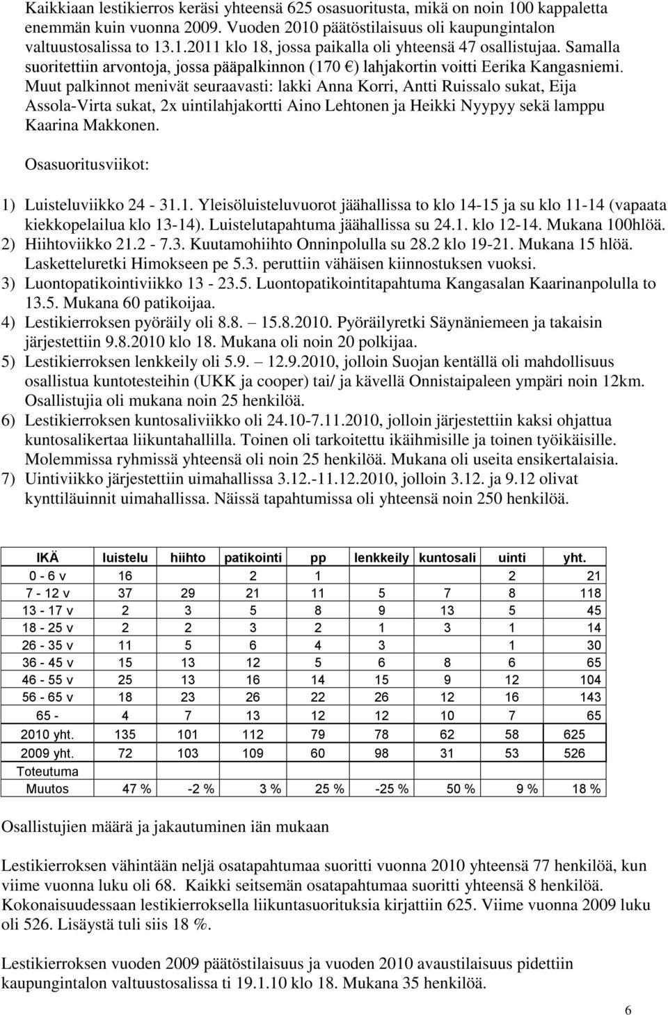 Muut palkinnot menivät seuraavasti: lakki Anna Korri, Antti Ruissalo sukat, Eija Assola-Virta sukat, 2x uintilahjakortti Aino Lehtonen ja Heikki Nyypyy sekä lamppu Kaarina Makkonen.