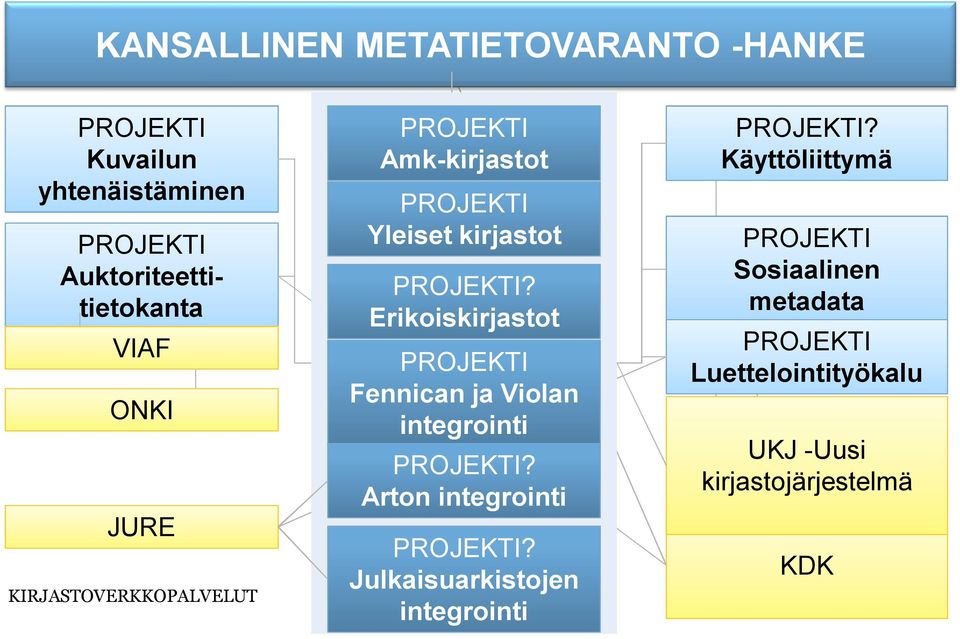Erikoiskirjastot PROJEKTI Fennican ja Violan integrointi PROJEKTI? Arton integrointi PROJEKTI?