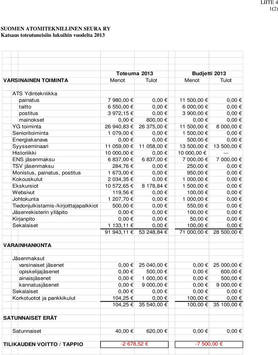 0,00 1 500,00 0,00 Energiakanava 0,00 0,00 500,00 0,00 Syysseminaari 11 059,00 11 058,00 13 500,00 13 500,00 Historiikki 10 000,00 0,00 10 000,00 --- ENS jäsenmaksu 6 837,00 6 837,00 7 000,00 7