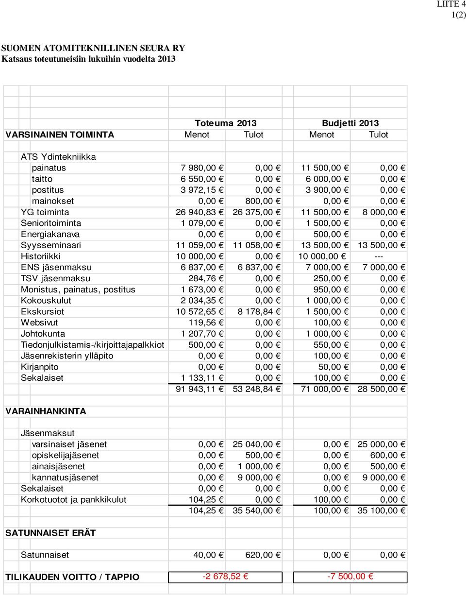 0,00 1 500,00 0,00 Energiakanava 0,00 0,00 500,00 0,00 Syysseminaari 11 059,00 11 058,00 13 500,00 13 500,00 Historiikki 10 000,00 0,00 10 000,00 --- ENS jäsenmaksu 6 837,00 6 837,00 7 000,00 7