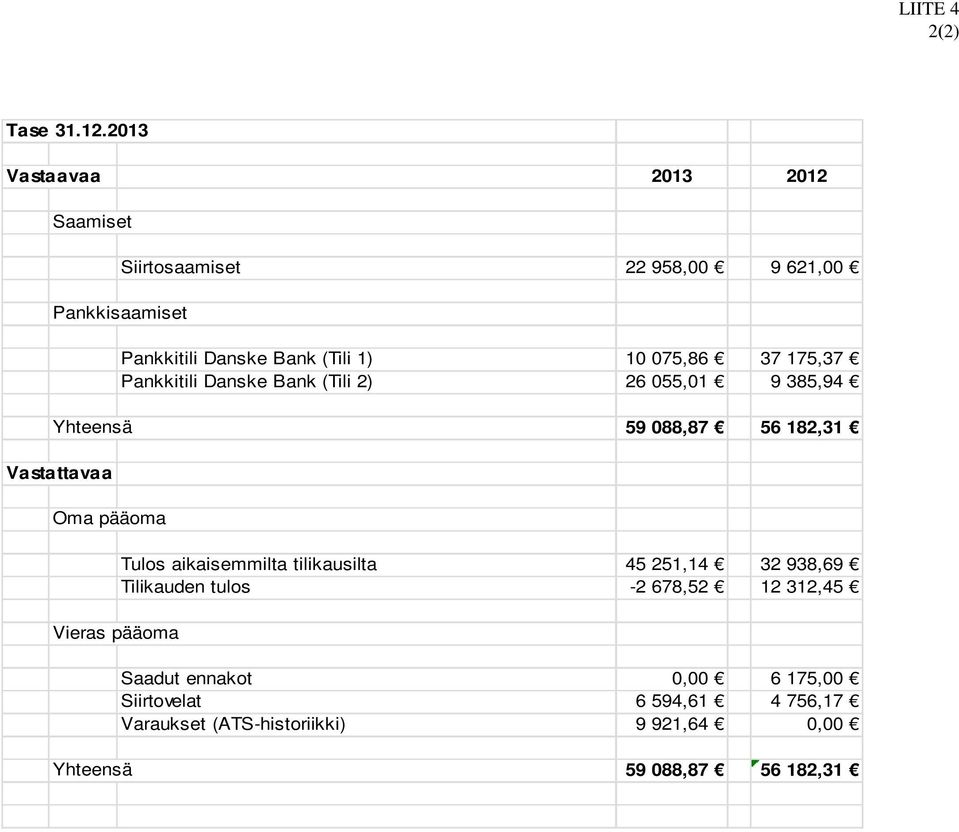 075,86 37 175,37 Pankkitili Danske Bank (Tili 2) 26 055,01 9 385,94 Yhteensä 59 088,87 56 182,31 Vastattavaa Oma pääoma