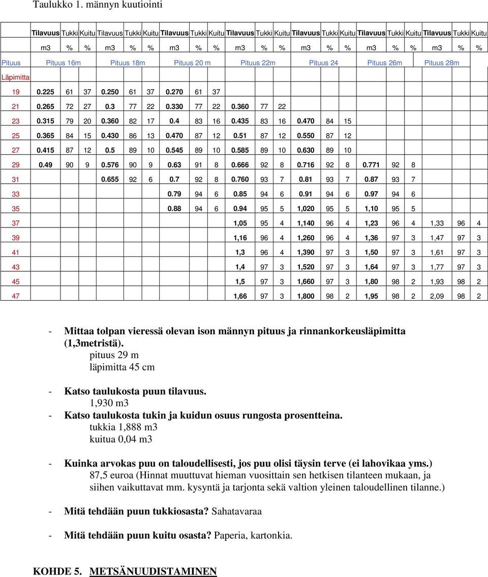 m3 % % m3 % % Pituus Pituus 16m Pituus 18m Pituus 20 m Pituus 22m Pituus 24 Pituus 26m Pituus 28m Läpimitta 19 0.225 61 37 0.250 61 37 0.270 61 37 21 0.265 72 27 0.3 77 22 0.330 77 22 0.