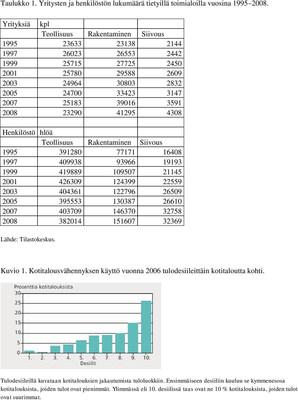 2008 23290 41295 4308 Henkilöstö hlöä Teollisuus Rakentaminen Siivous 1995 391280 77171 16408 1997 409938 93966 19193 1999 419889 109507 21145 2001 426309 124399 22559 2003 404361 122796 26509 2005
