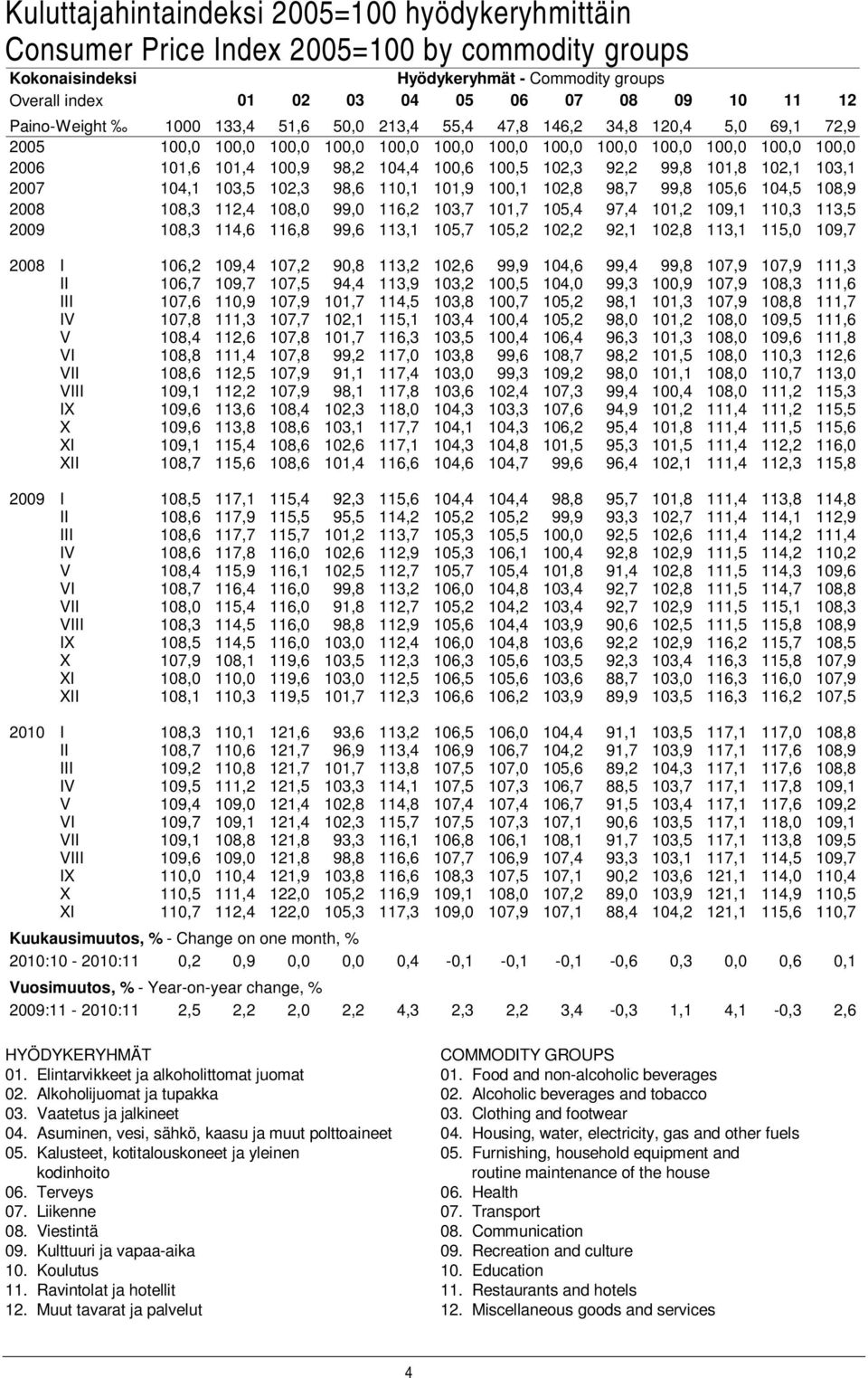 2007 104,1 103,5 102,3 98,6 110,1 101,9 100,1 102,8 98,7 99,8 105,6 104,5 108,9 2008 108,3 112,4 108,0 99,0 116,2 103,7 101,7 105,4 97,4 101,2 109,1 110,3 113,5 2009 108,3 114,6 116,8 99,6 113,1