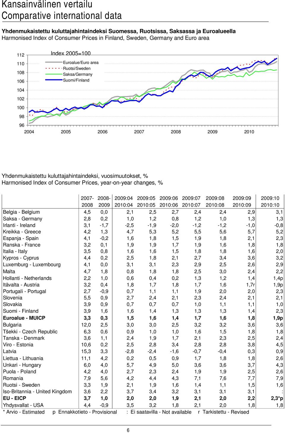 kuluttajahintaindeksi, vuosimuutokset, Harmonised Index of Consumer Prices, year-on-year changes, 2007-2008- 2009:04 2009:05 2009:06 2009:07 2009:08 2009:09 2009:10 2008 2009 2010:04 2010:05 2010:06