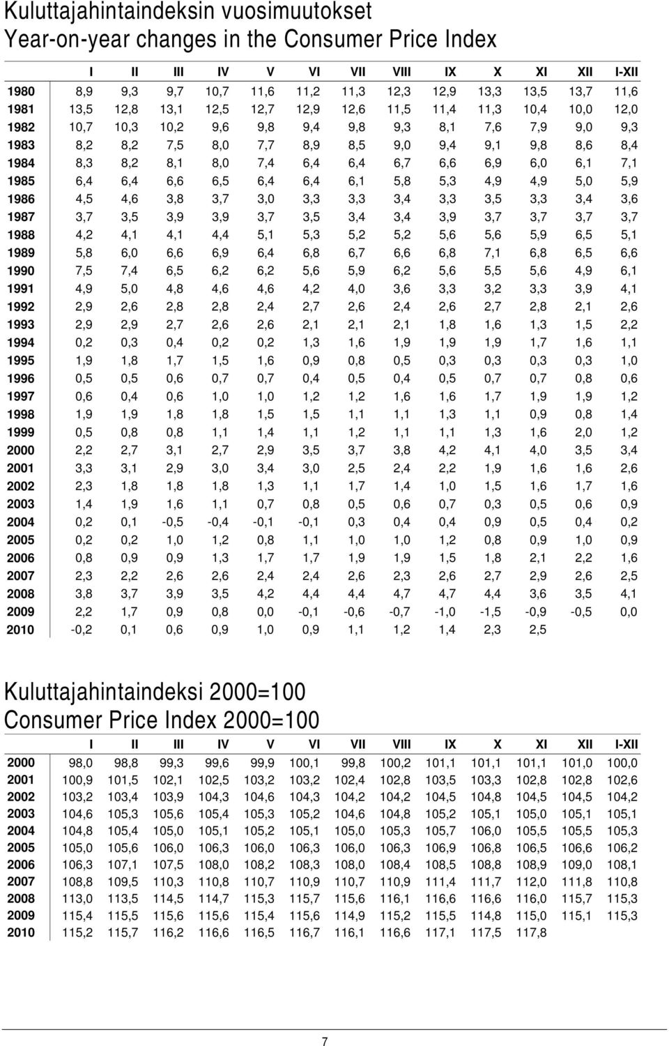 8,0 7,4 6,4 6,4 6,7 6,6 6,9 6,0 6,1 7,1 1985 6,4 6,4 6,6 6,5 6,4 6,4 6,1 5,8 5,3 4,9 4,9 5,0 5,9 1986 4,5 4,6 3,8 3,7 3,0 3,3 3,3 3,4 3,3 3,5 3,3 3,4 3,6 1987 3,7 3,5 3,9 3,9 3,7 3,5 3,4 3,4 3,9 3,7