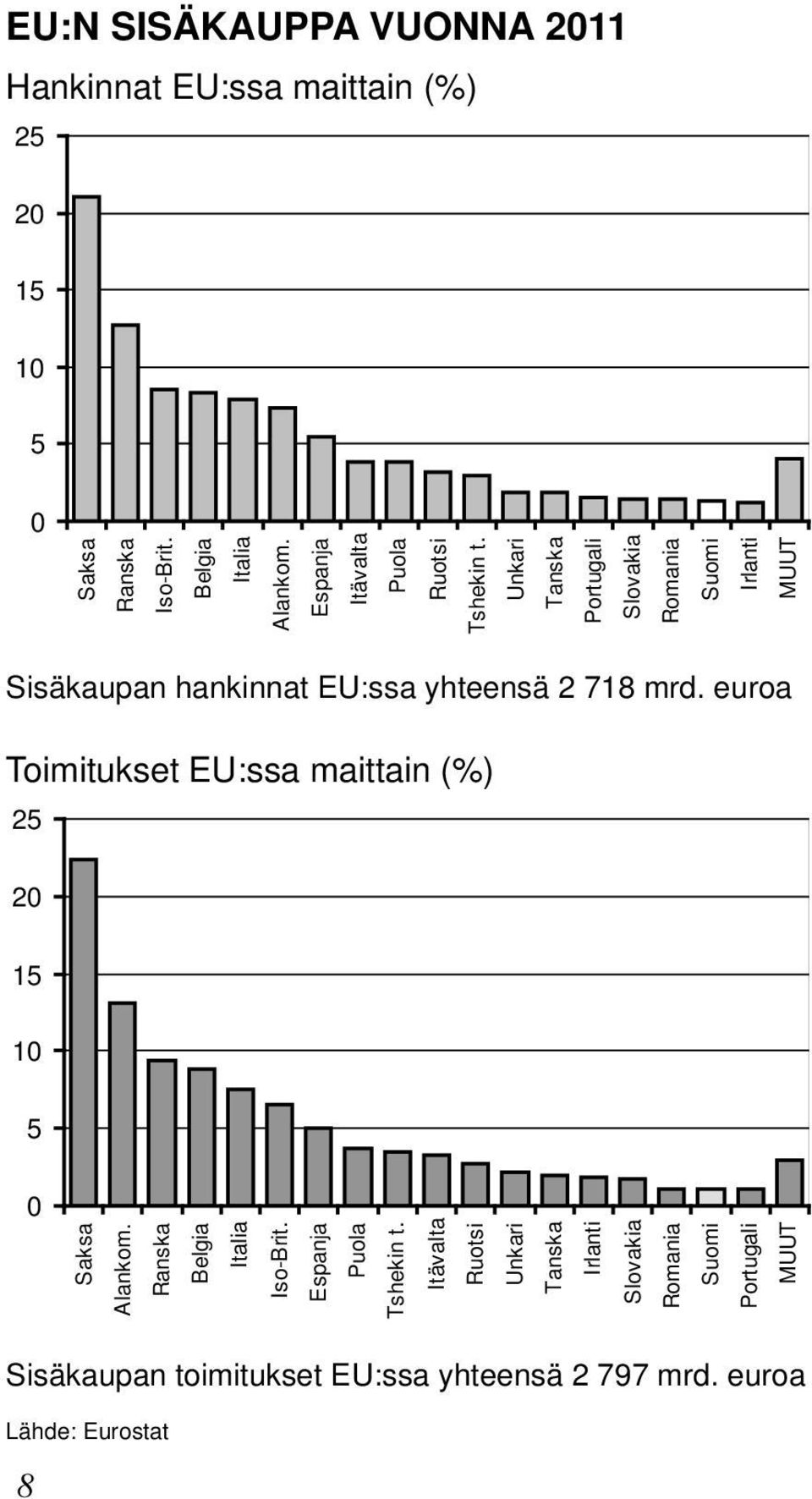 Unkari Tanska Portugali Slovakia Romania Suomi Irlanti MUUT Sisäkaupan hankinnat EU:ssa yhteensä 2 718 mrd.