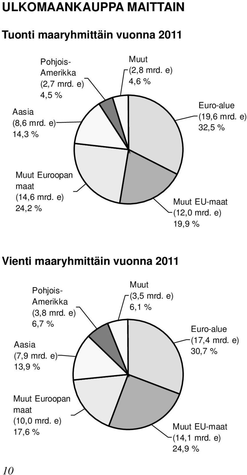 e) 24,2 Muut EU-maat (12,0 mrd. e) 19,9 Vienti maaryhmittäin vuonna 2011 Pohjois- Amerikka (3,8 mrd.