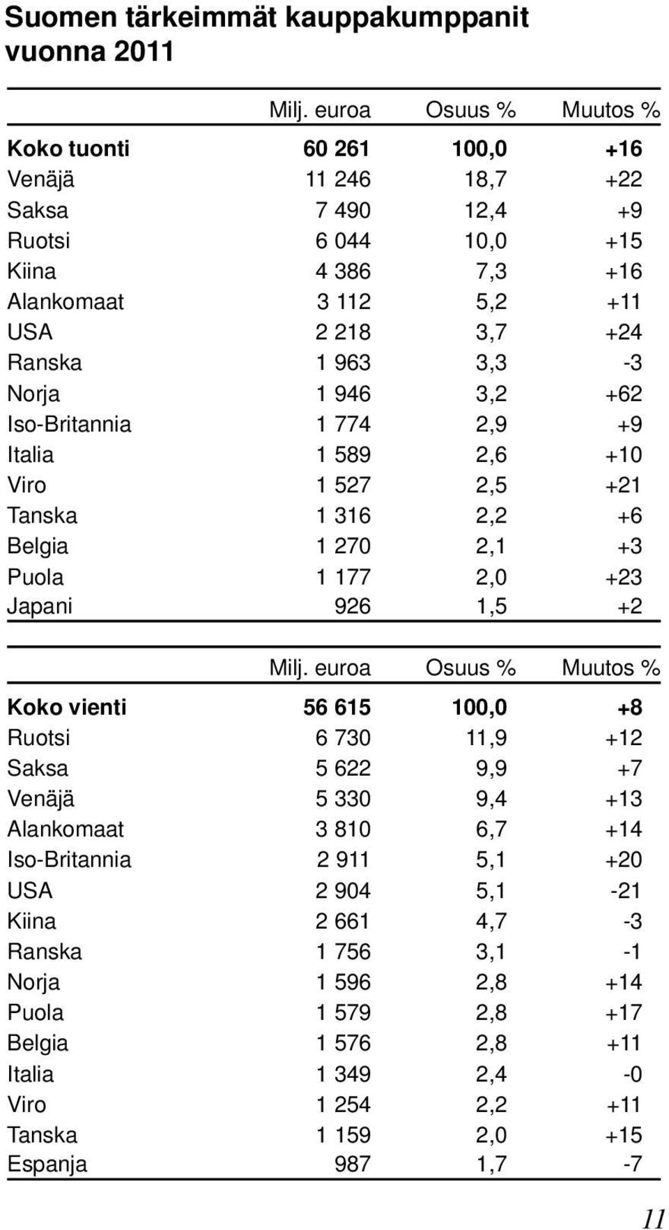 3,3-3 Norja 1 946 3,2 +62 Iso-Britannia 1 774 2,9 +9 Italia 1 589 2,6 +10 Viro 1 527 2,5 +21 Tanska 1 316 2,2 +6 Belgia 1 270 2,1 +3 Puola 1 177 2,0 +23 Japani 926 1,5 +2 Milj.